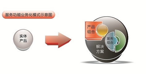 涂料企业向“服务化”新型模式转型的三大路径探析